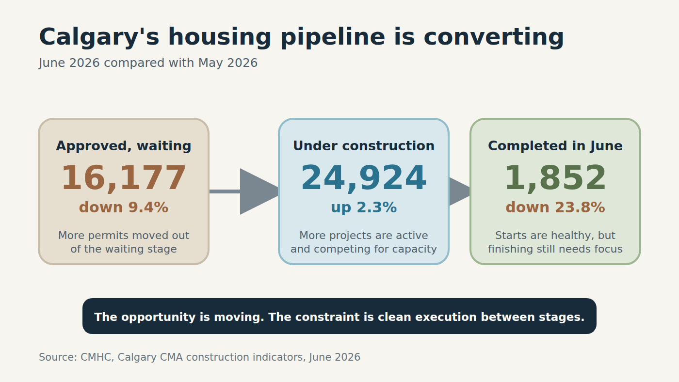 Diagram of Calgary housing units moving from approved and waiting, to under construction, to completed in June 2026.